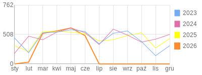 Wykres roczny blog rowerowy jolapm.bikestats.pl